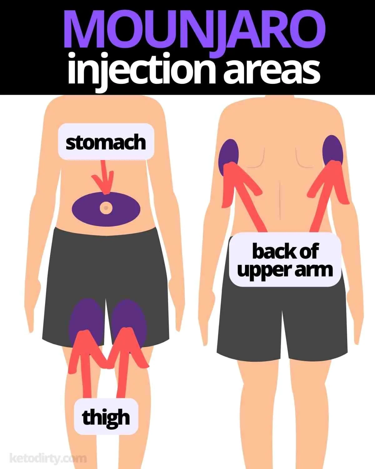 Injection sites